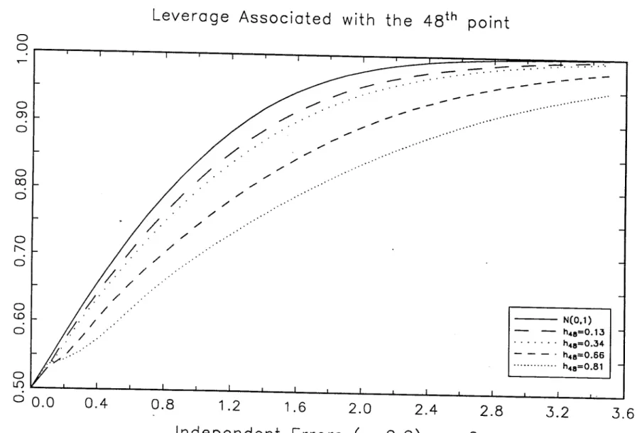 Figure  16:  Exact  Distribution  Function  Leverage  Associated  with  the  48th  point 
