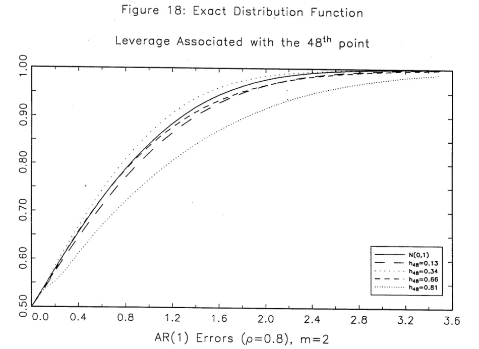 Figure  18:  Exact  Distrib~tion  Function  Leverage  Associated  with  the  48th  point 