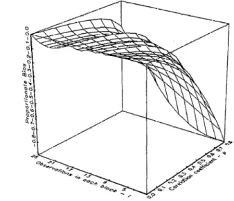 Figure  1.1:  Proportionate  Bios  - Grouped  Jackknife  Without  Covoriates  and  Af~(1)  Errors 