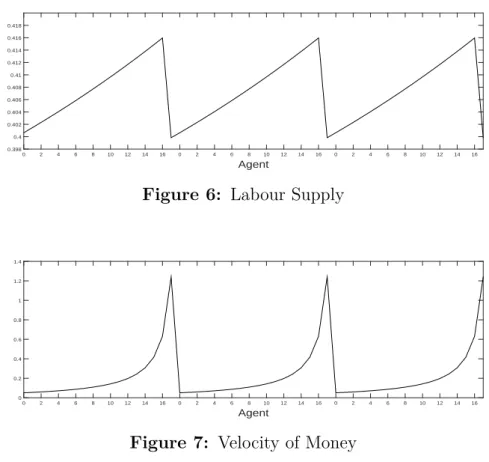 Figure 6: Labour Supply