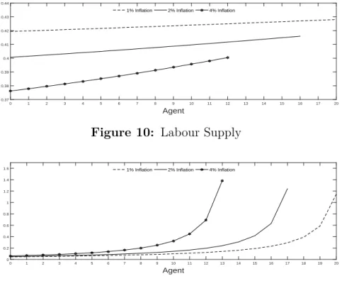 Figure 10: Labour Supply