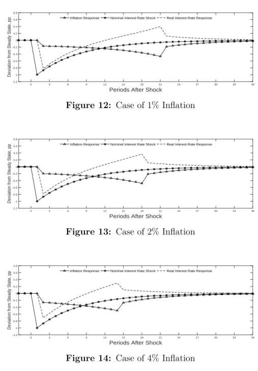 Figure 12: Case of 1% Inflation