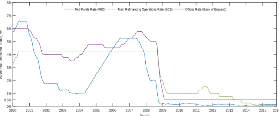 Figure 1: The problem of the zero lower bound implicit by the low levels of the interest rates of the US Fed, ECB and Bank of England.