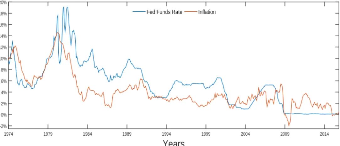 Figure 2: Correlation between the nominal interest rate and inflation rate in the US from 1974 to 2014
