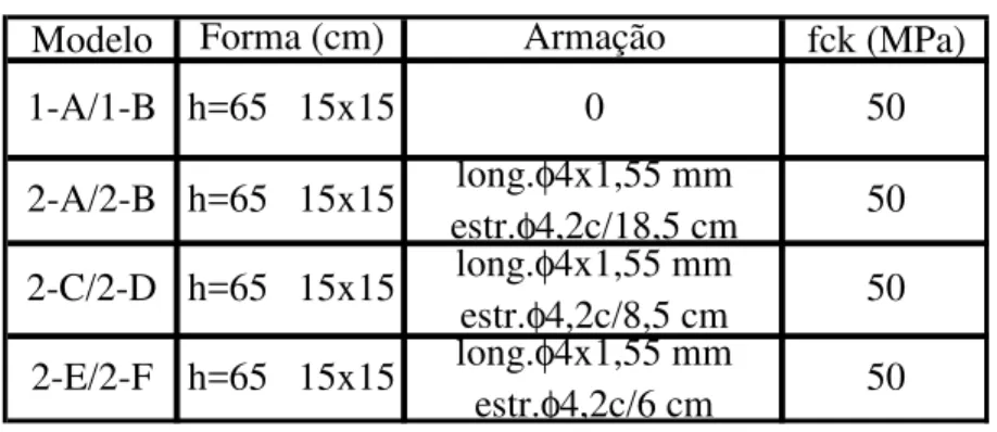 Tabela 6.4 Resumo dos modelos da 1ª etapa  Modelo fck (MPa) 2-E/2-F h=65   15x15 long.φ4x1,55 mm  50 estr.φ4,2c/6 cm2-C/2-Dh=65   15x15  long.φ4x1,55 mm  50estr.φ4,2c/8,5 cmForma (cm)Armação2-A/2-Bh=65   15x15  long.φ4x1,55 mm 50estr.φ4,2c/18,5 cm1-A/1-B  