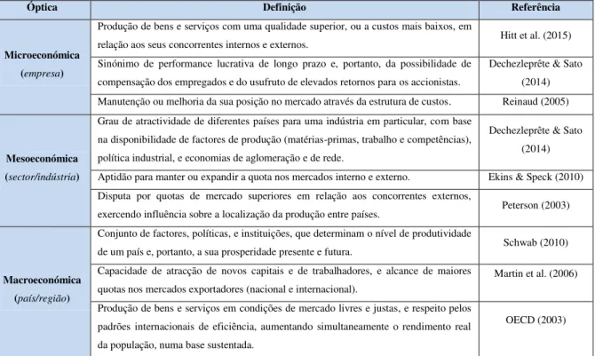Tabela 1. Conceito(s) de Competitividade 