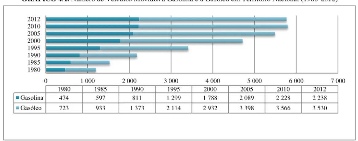 GRÁFICO 4A. Número de Veículos Movidos a Gasolina e a Gasóleo em Território Nacional (1980-2012) 