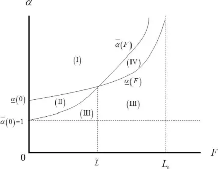Figure 1: Nash equilibria in a balanced growth model with toll  financed transport infrastructure