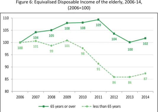Table 3: Evolution of disposable household income and pensions, 2006-14 (2006=100)  2006  2007  2008  2009  2010  2011  2012  2013  2014  Disposable household Income  100.0  100.9  100.3  101.5  100.4  95.1  91.3  90.4  92.0 