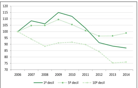Figure 8: Average equivalised income of the elderly in selected national equivalised   income deciles, 2006-14 
