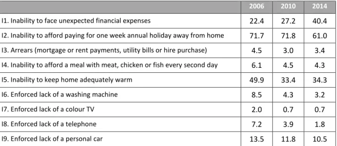 Table  4 records the  ‘enforced lack’,  i.e.,  the  percentage  of  the  elderly  that  would  have  liked,  but  could  not  afford,  to  own  each  of  the  nine  items 7   in  2006,  2010  and  2014 8 
