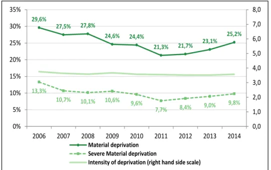 Figure 15: Material, severe material and intensity of deprivation of elderly, 2006-14 