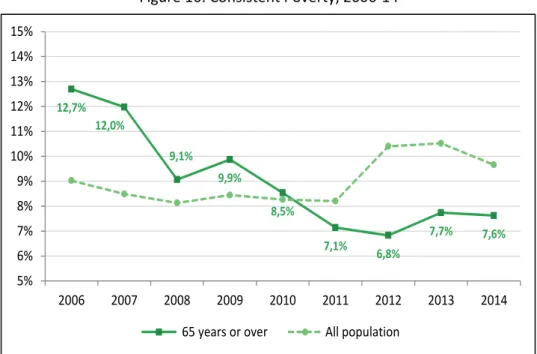 Table 5 reports the structure of the elderly population in this period. Two important characteristics  of  the  elderly  stand  out  immediately:  (a)  their  rapid  ageing,  with  the  proportion  of  75+  increasing  from  44.9%  of  the  total  number  