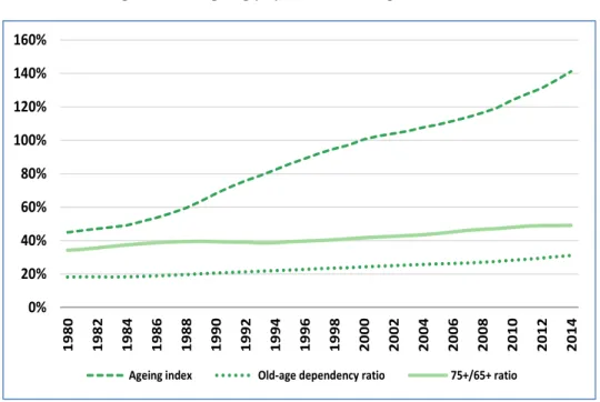 Figure 2 compares the constrictive population pyramids of 1984 and 2014. The decline in fertility is  already visible in 1984, with a clearly narrower 0-4 age group than those above, and is still there 30  years later in the 30-34 age group
