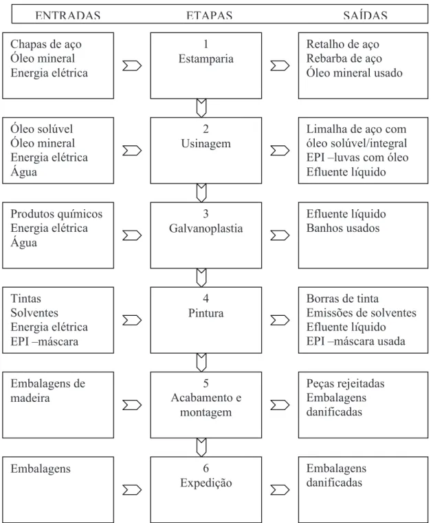 Figura 8: Exemplo de fluxograma, adaptado de CEBDS (2003). 