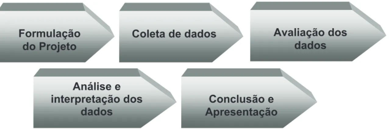 Figura 1. Fases da revisão bibliográfica sistemática adaptado de Biolchini et al (2005)