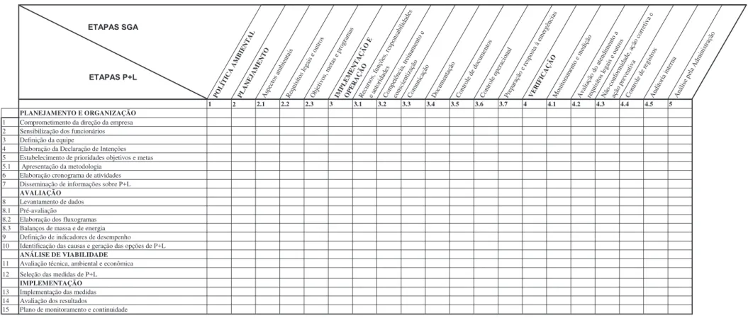 Figura 4. Matriz de interação de práticas com as etapas de P+L e SGA ETAPAS SGA  ETAPAS P+L  PO L ÍT IC A A M B IE N T A LPLANE JA M E N T O A sp ec to s am bi en ta isR eq ui si to s le ga is e ou tr osObjetiv os , m et as e pr og ra m asIMPLEM E N T A Ç 