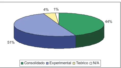 Gráfico 4: Distribuição das práticas por nível de maturidade. 