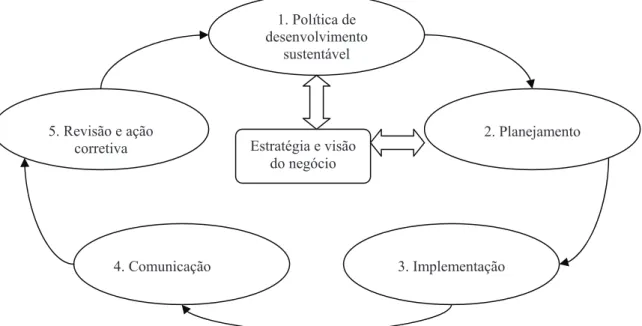 Figura 5: Abordagem sistêmica CSMS para sustentabilidade corporativa 