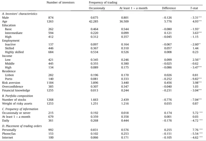 Table 1 compares our sample of investors who trade occasionally with investors who buy or sell securities at least once a month