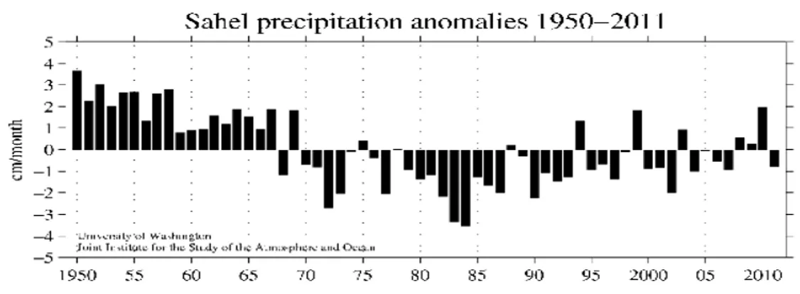 Gráfico 3: A evolução dos níveis de precipitação no Sahel 
