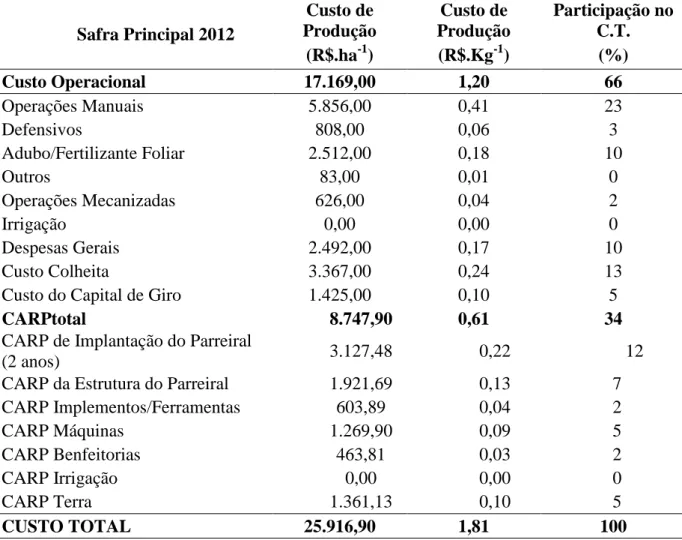 Tabela 7 - Custo de produção da safra principal de 2012 no EDR de Campinas 