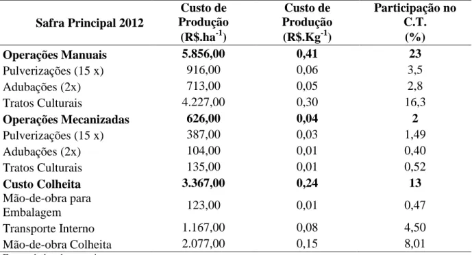 Tabela 8 - Custo das operações manuais, colheita e maquinário da safra principal em 2012 no EDR de Campinas 