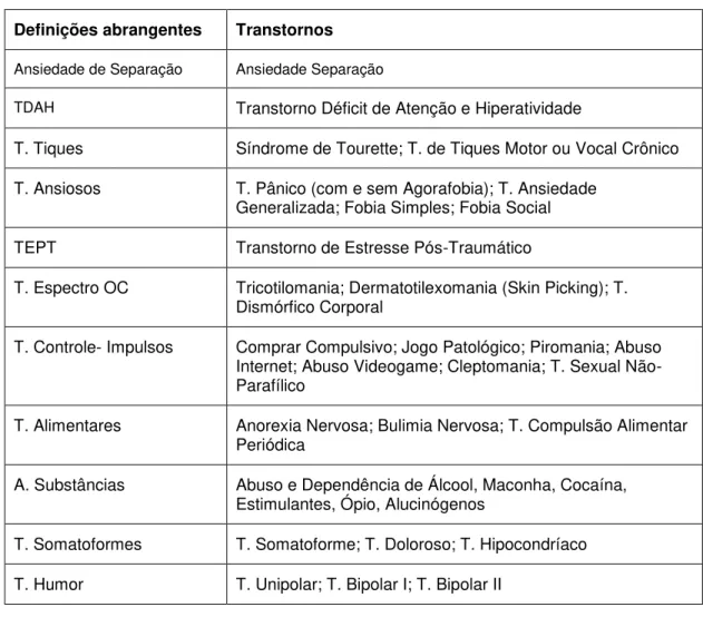 Tabela 2: Agrupamento dos transtornos psiquiátricos segundo definições mais  abrangentes 