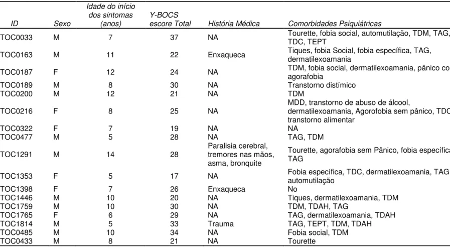 Tabela 3: Características demográficas e clínicas dos probandos com transtorno obsessivo-compulsivo (TOC) 