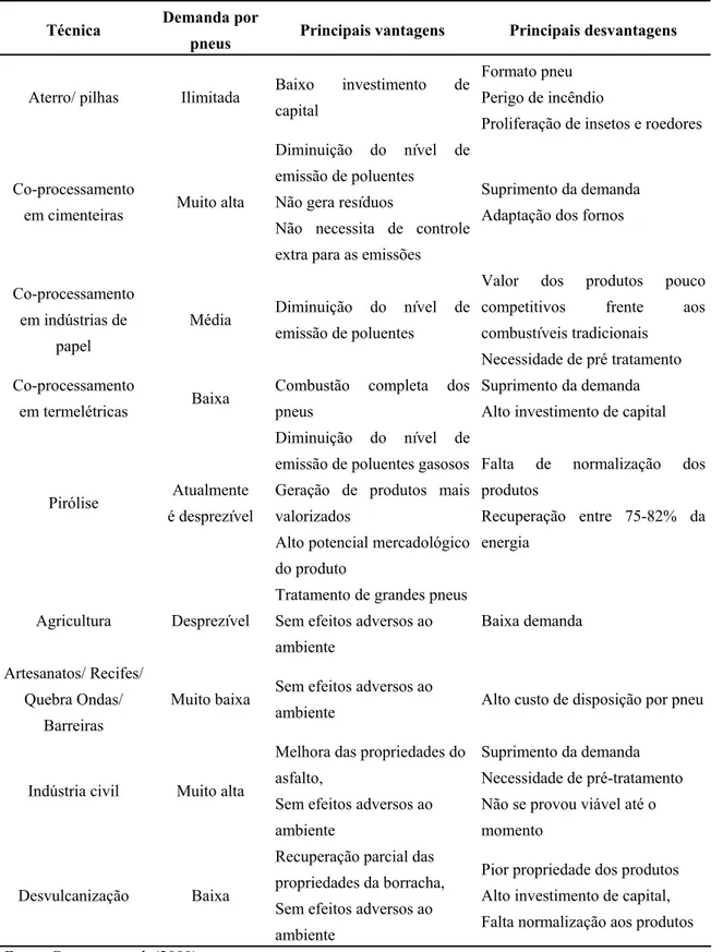 Tabela 3. Comparação das tecnologias de destinação final de pneus 