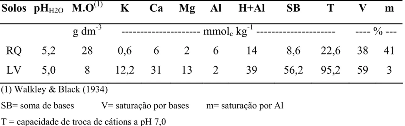 Tabela 5. Resultados da análise química dos solos utilizados 