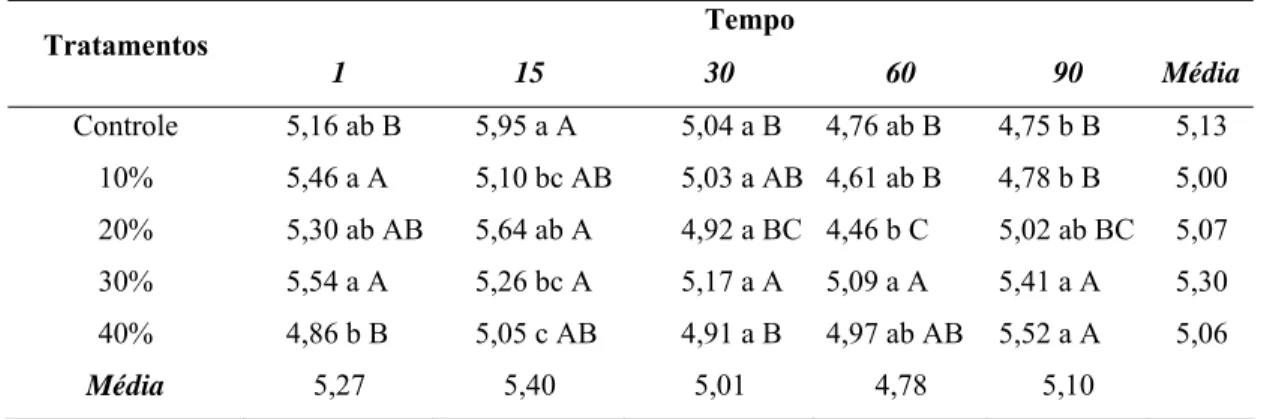 Tabela 7. Variação no pH da solução do solo LV, durante 90 dias de incubação  e misturado a diferentes proporções de borracha de pneu 