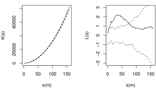 Figura 1 - Compara¸c˜ao entre K(s) e sua transformada L(s), para um mesmo conjunto de dados.