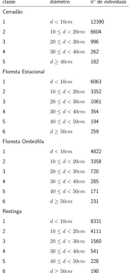 Tabela 1. Classes de diˆametro para as ´arvores em cada ´area de estudo