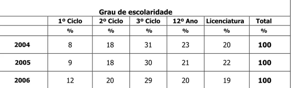 Figura 8 – Trabalhadores abrangidos pela formação contínua, segundo o grau de escolaridade 