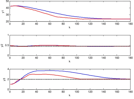 Figure 3-2 and Figure 3-3 show that both controllers eventually manage to drive the  system to this steady state