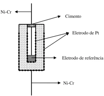 Figura 12: Compósito cerâmico para as medidas da resistividade elétrica em função da pressão  parcial de oxigênio