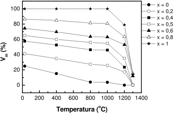 Figura  24:  Valores  do  teor  da  fase  monoclínica  dos  compósitos  cerâmicos  (ZrO 2 :  8,6  mol% 