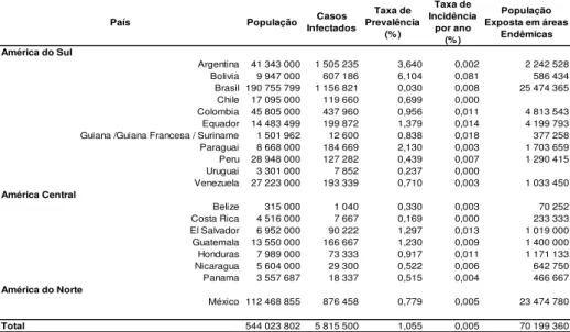 Tabela 1 - Parametros demográficos e epidemiológicos da doença de Chagas  na América Latina por país, 2010  