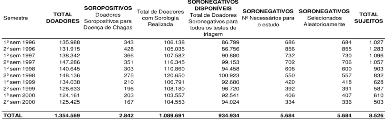 Tabela 2: Distribuição de doadores soropositivos e soronegativos para doença  de Chagas por semestre
