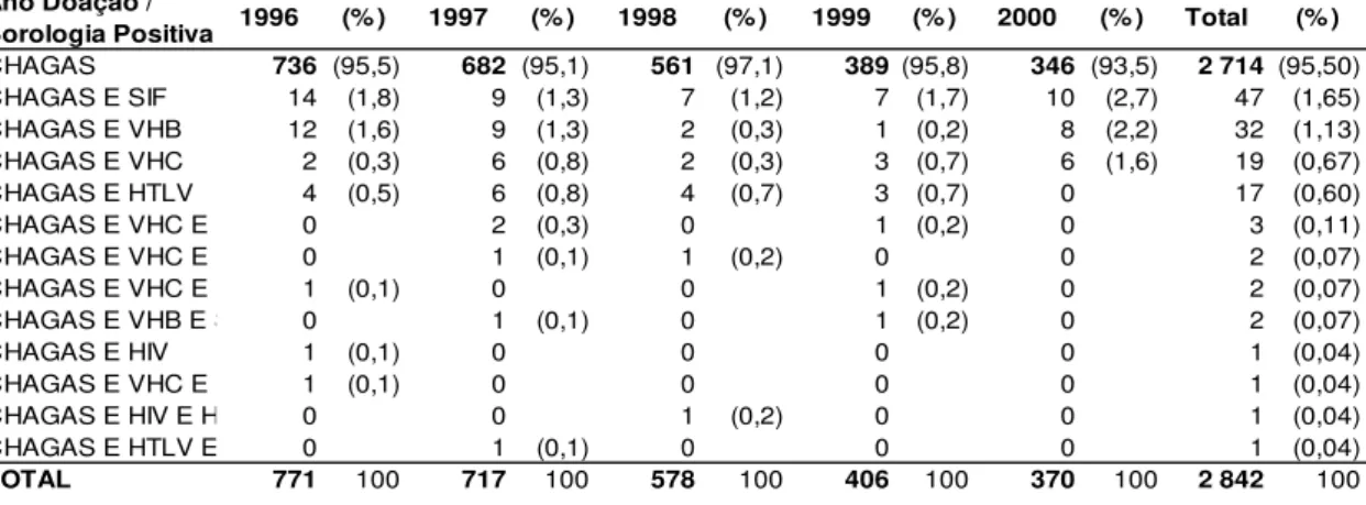 Tabela 3 - Co-infecções de doadores soropositivos para doença de Chagas da  FPS entre 1996 a 2000