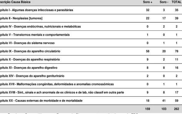 Figura 1).  Inicialmente, apenas levando em consideração o que consta no SIM  como  causa  básica  de  morte,  a  distribuição  dos  óbitos  encontrados  nos  diversos capítulos do CID-10 está descrita na Tabela 9