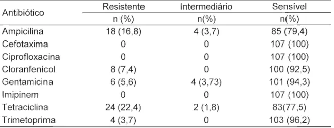 Tabela 2- Resistência antimicrobiana das 107 cepas de Salmonella sp determinada através de métodos fenotípicos