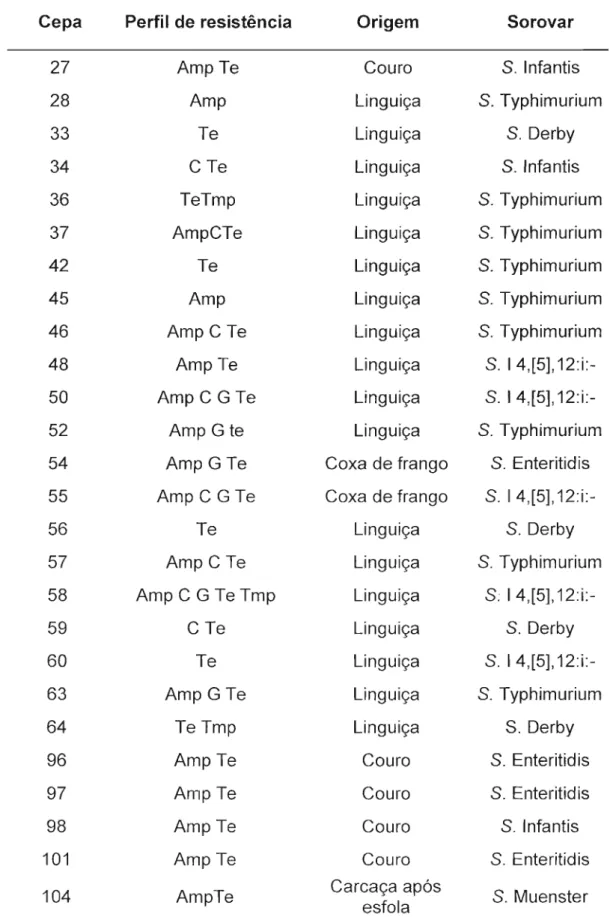 Tabela 3- Características das cepas de Salmonella sp. que apresentaram resistência antimicrobiana