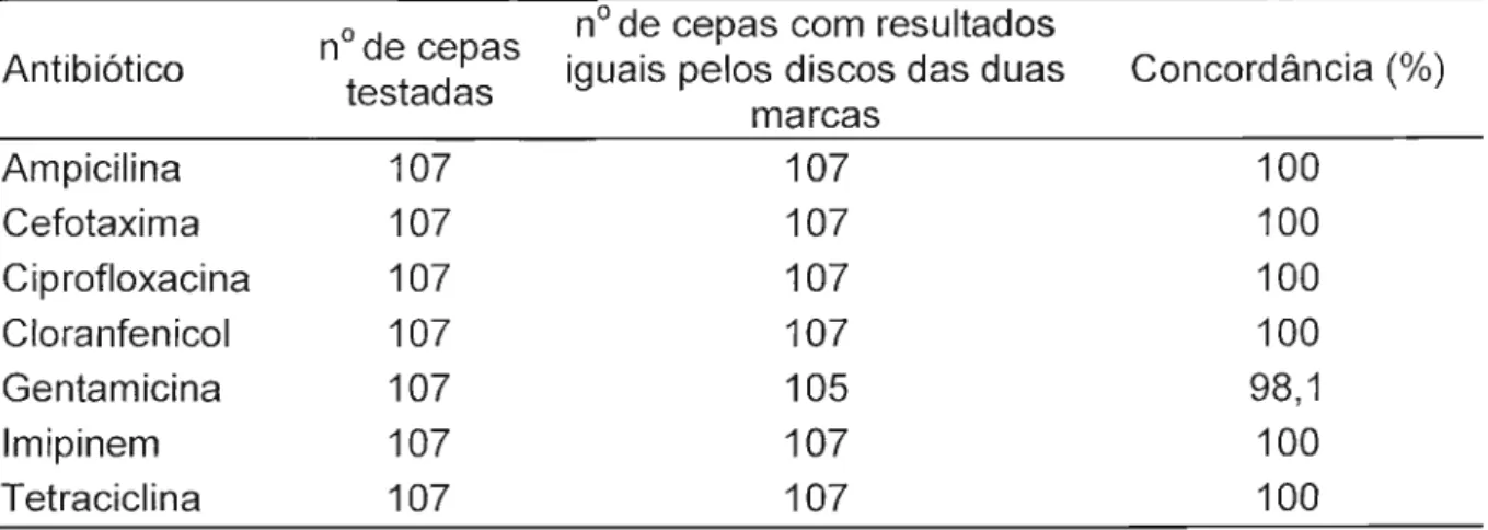 Tabela 4- Concordância de resultados obtidos na determinação da resistência antimicrobiana de cepas de Salmonella sp., através do método de difusão do disco, empregando-se discos de duas marcas diferentes