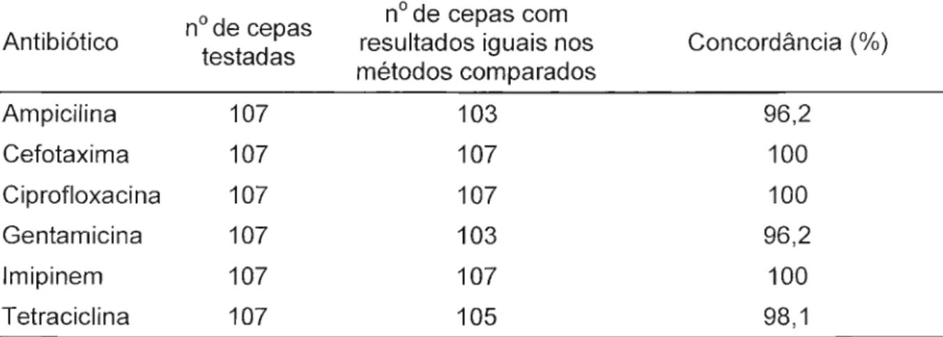 Tabela 6- Concordância entre os resultados de resistência antimicrobiana nas cepas de Salmonella empregando-se os métodos de difusão do disco e de determinação da CIM