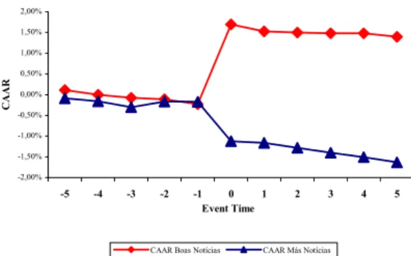 Gráfico 5-4:Cumulative Average Abnormal  Return – “Boas e Más Notícias” 