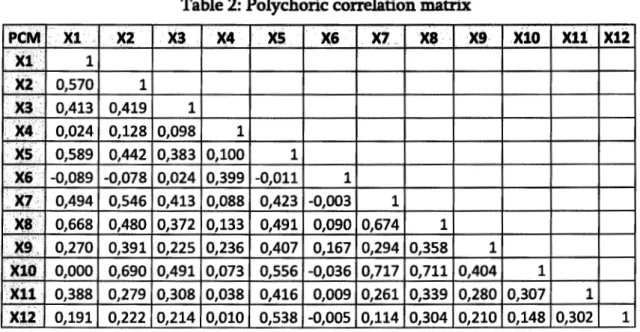 Table 2: Polychoric correlation matrix 