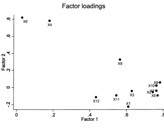 Figure 2:  Factor loadings 