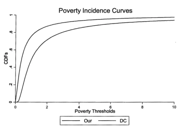 Figure 3:  Our index and Dagum and Costa index poverty incidence curves 